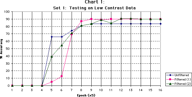 Tests on low contrast data