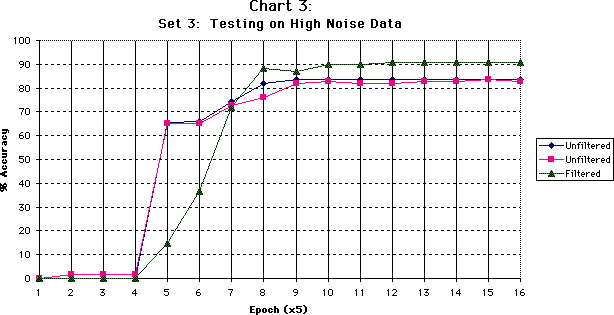 Tests on high noise data