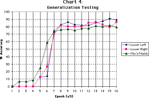 Generalization tests
